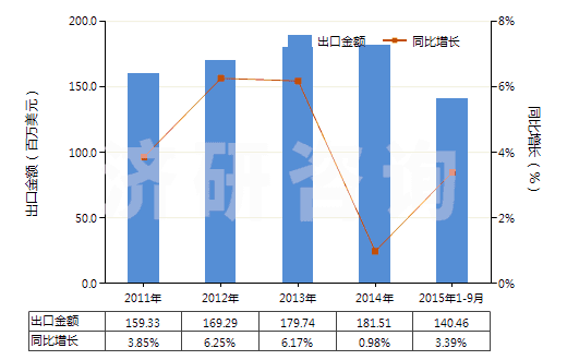 2011-2015年9月中國(guó)其他中式成藥(HS30049059)出口總額及增速統(tǒng)計(jì)